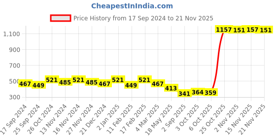 myntra.com Kuber Industries Set of 2 Embroidered Potli Bags kuber industries Price History Graph from 17 Sep 2024 to 21 Nov 2025