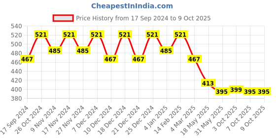 myntra.com Kuber Industries Set of 2 Embroidered Potli Bags kuber industries Price History Graph from 17 Sep 2024 to 4 Oct 2025