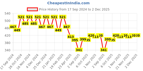 myntra.com Kuber Industries Set of 2 Embroidered Potli Bags kuber industries Price History Graph from 17 Sep 2024 to 2 Dec 2025
