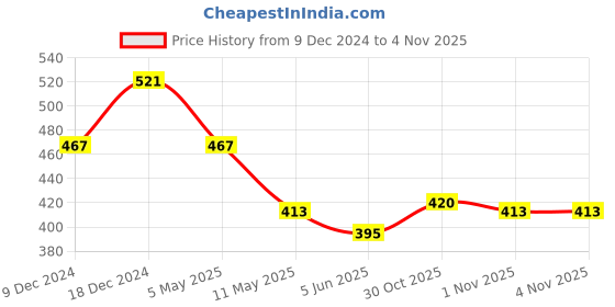 myntra.com Kuber Industries Set of 2 Embroidered Potli Bags kuber industries Price History Graph from 9 Dec 2024 to 4 Nov 2025