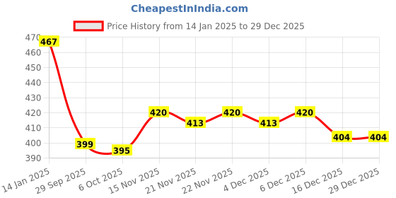 myntra.com Kuber Industries Set of 2 Embroidered Potli Bags kuber industries Price History Graph from 14 Jan 2025 to 29 Dec 2025