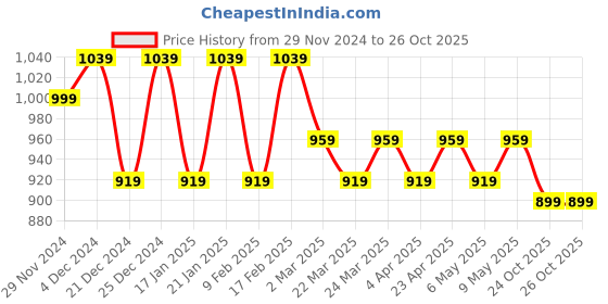 myntra.com Kuber Industries Set Of 2 Embroidered Potli Clutch kuber industries Price History Graph from 29 Nov 2024 to 26 Oct 2025