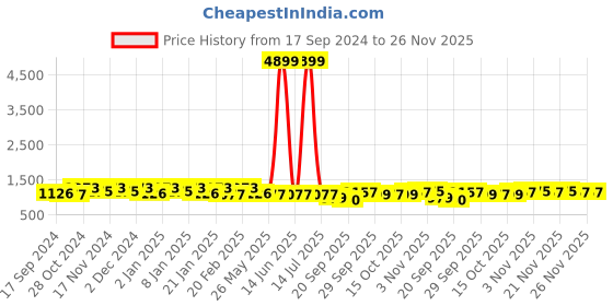 myntra.com Kuber Industries Set of 2 Embroidered Potli Clutch kuber industries Price History Graph from 17 Sep 2024 to 26 Nov 2025