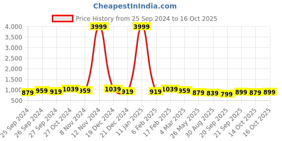 myntra.com Kuber Industries Set of 2 Embroidered Potli Clutch kuber industries Price History Graph from 25 Sep 2024 to 15 Oct 2025