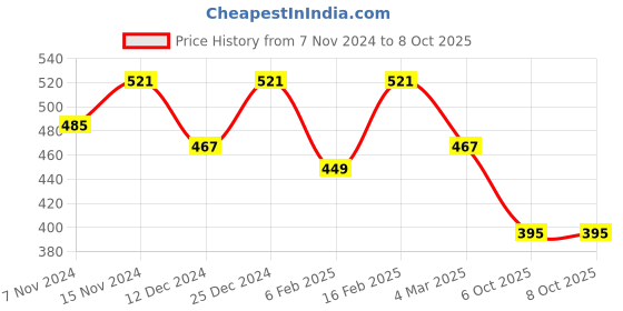 myntra.com Kuber Industries Set of 2 Embroidered Potli Clutch kuber industries Price History Graph from 7 Nov 2024 to 8 Oct 2025