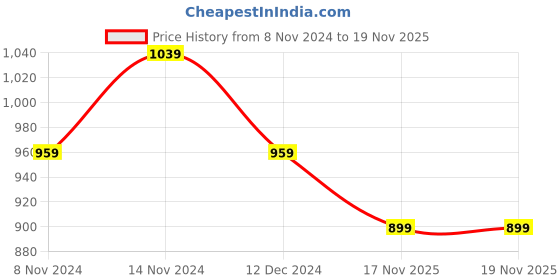 myntra.com Kuber Industries Set of 2 Embroidered Potli Clutch kuber industries Price History Graph from 8 Nov 2024 to 19 Nov 2025