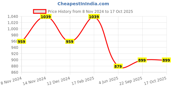 myntra.com Kuber Industries Set of 2 Embroidered Potli Clutch kuber industries Price History Graph from 8 Nov 2024 to 17 Oct 2025