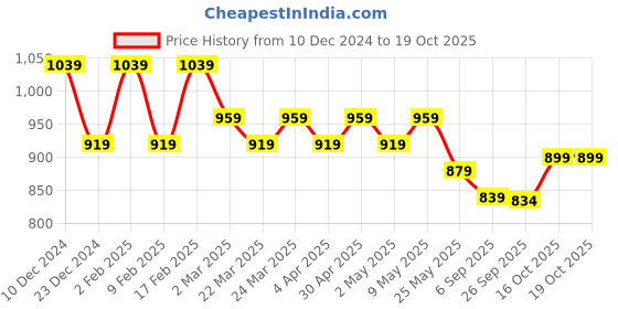 myntra.com Kuber Industries Set of 2 Embroidered Potli Clutch kuber industries Price History Graph from 10 Dec 2024 to 18 Oct 2025