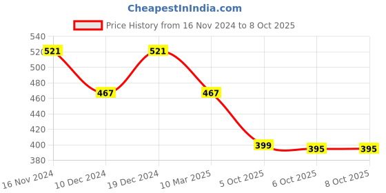 myntra.com Kuber Industries Set of 2 Embroidered Potli Clutch kuber industries Price History Graph from 16 Nov 2024 to 8 Oct 2025