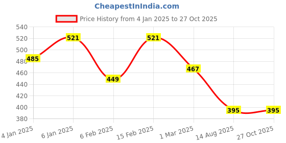 myntra.com Kuber Industries Set Of 2 Embroidered Potli Clutch kuber industries Price History Graph from 4 Jan 2025 to 27 Oct 2025