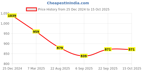 myntra.com Kuber Industries Set of 2 Embroidered Potli Clutch kuber industries Price History Graph from 25 Dec 2024 to 14 Oct 2025