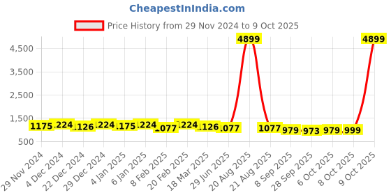 myntra.com Kuber Industries Set Of 2 Embroidered Potli Clutches kuber industries Price History Graph from 29 Nov 2024 to 9 Oct 2025