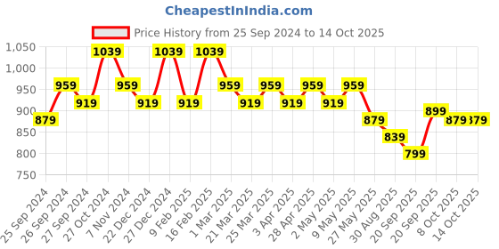 myntra.com Kuber Industries Set Of 2 Embroidered Potli Clutches kuber industries Price History Graph from 25 Sep 2024 to 13 Oct 2025