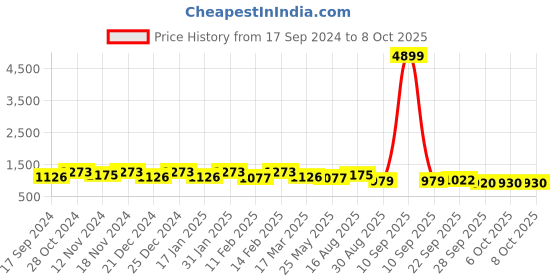 myntra.com Kuber Industries Set Of 2 Embroidered Potli Clutches kuber industries Price History Graph from 17 Sep 2024 to 8 Oct 2025