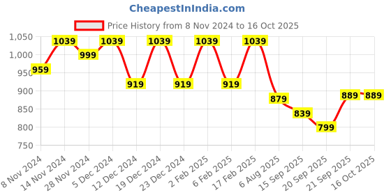 myntra.com Kuber Industries Set Of 2 Embroidered Potli Clutches kuber industries Price History Graph from 8 Nov 2024 to 16 Oct 2025