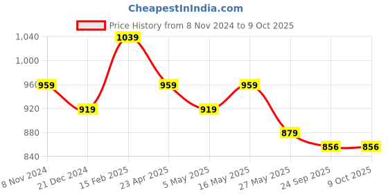 myntra.com Kuber Industries Set Of 2 Embroidered Potli Clutches kuber industries Price History Graph from 8 Nov 2024 to 8 Oct 2025