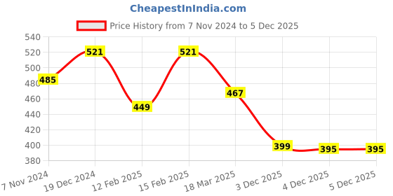 myntra.com Kuber Industries Set Of 2 Embroidered Potli Clutches kuber industries Price History Graph from 7 Nov 2024 to 5 Dec 2025