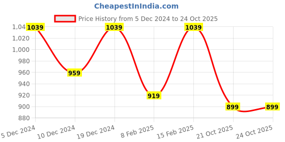 myntra.com Kuber Industries Set Of 2 Embroidered Potli Clutches kuber industries Price History Graph from 5 Dec 2024 to 23 Oct 2025