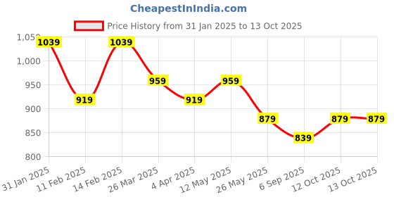 myntra.com Kuber Industries Set Of 2 Embroidered Potli Clutches kuber industries Price History Graph from 31 Jan 2025 to 13 Oct 2025