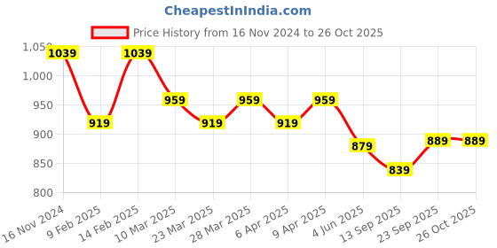 myntra.com Kuber Industries Set Of 2 Embroidered Potli Clutches kuber industries Price History Graph from 16 Nov 2024 to 26 Oct 2025
