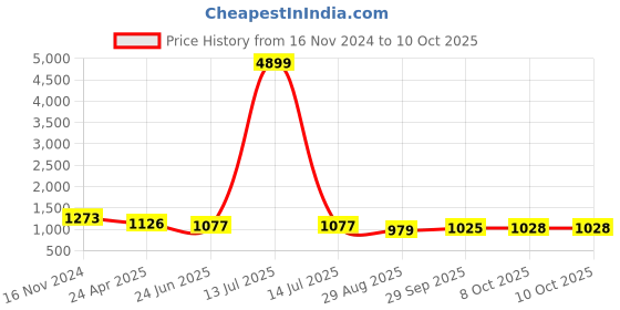 myntra.com Kuber Industries Set Of 2 Embroidered Potli Clutches kuber industries Price History Graph from 16 Nov 2024 to 10 Oct 2025