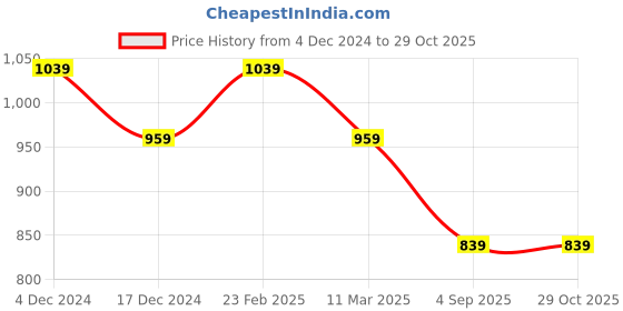myntra.com Kuber Industries Set Of 2 Embroidered Potli Clutches kuber industries Price History Graph from 4 Dec 2024 to 29 Oct 2025