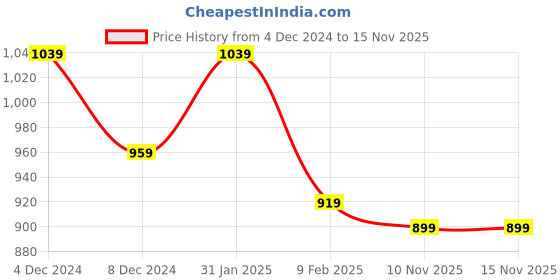 myntra.com Kuber Industries Set Of 2 Embroidered Potli Clutches kuber industries Price History Graph from 4 Dec 2024 to 15 Nov 2025