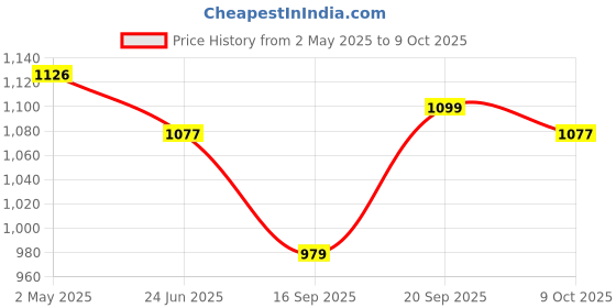 myntra.com Kuber Industries Set Of 2 Embroidered Potli Clutches kuber industries Price History Graph from 2 May 2025 to 9 Oct 2025