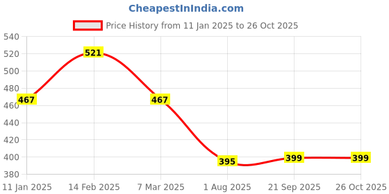 myntra.com Kuber Industries Set Of 2 Embroidered Potli Clutches kuber industries Price History Graph from 11 Jan 2025 to 25 Oct 2025