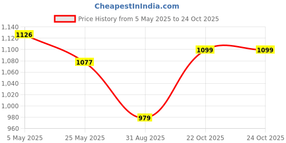 myntra.com Kuber Industries Set Of 2 Embroidered Potli Clutches kuber industries Price History Graph from 5 May 2025 to 24 Oct 2025