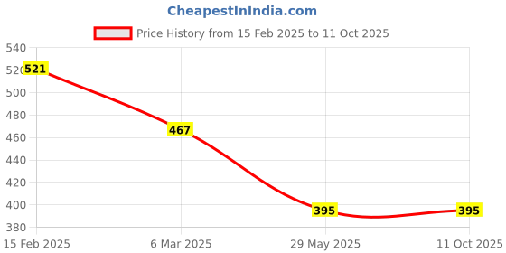 myntra.com Kuber Industries Set Of 2 Embroidered Potli Clutches kuber industries Price History Graph from 15 Feb 2025 to 10 Oct 2025