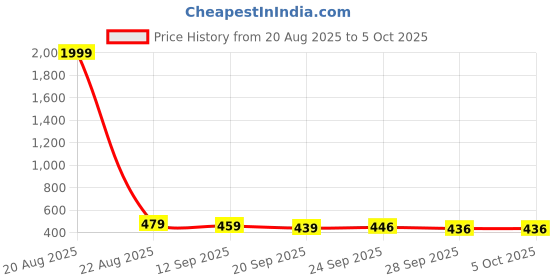 myntra.com Kuber Industries Set Of 2 Embroidered Potli Clutchs kuber industries Price History Graph from 20 Aug 2025 to 5 Oct 2025