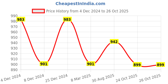 myntra.com Kuber Industries Set Of 2 Embroidered Velvet Box Clutches kuber industries Price History Graph from 4 Dec 2024 to 26 Oct 2025