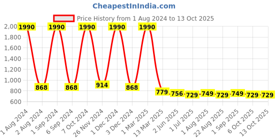myntra.com Kuber Industries Set of 2 Flexible Bristles Brush With Quick Hair Drying kuber industries Price History Graph from 1 Aug 2024 to 13 Oct 2025