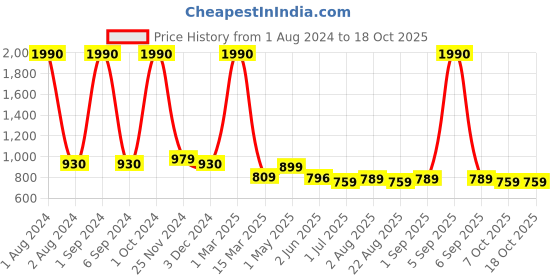 myntra.com Kuber Industries Set Of 2 Flexible Bristles Hair Brush - Lavender kuber industries Price History Graph from 1 Aug 2024 to 18 Oct 2025