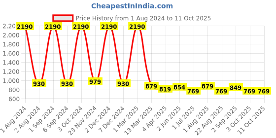 myntra.com Kuber Industries Set of 2 Flexible Bristles Hair Brush With Paddle kuber industries Price History Graph from 1 Aug 2024 to 10 Oct 2025