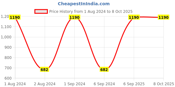 myntra.com Kuber Industries Set of 2 Flexible Bristles Hair Brush With Paddle kuber industries Price History Graph from 1 Aug 2024 to 8 Oct 2025