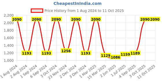 myntra.com Kuber Industries Set of 2 Flexible Bristles Hair Brush With Paddle kuber industries Price History Graph from 1 Aug 2024 to 10 Oct 2025