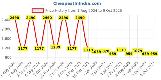 myntra.com Kuber Industries Set of 2 Flexible Bristles Hair Brush With Paddle kuber industries Price History Graph from 1 Aug 2024 to 9 Oct 2025