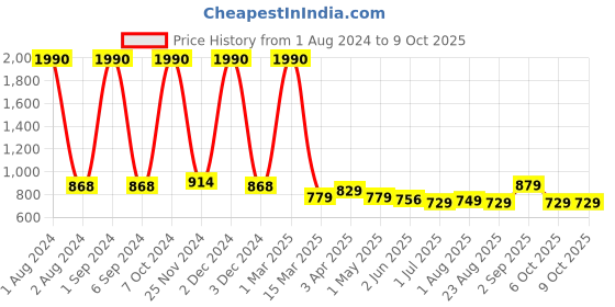 myntra.com Kuber Industries Set of 2 Flexible Bristles Hair Brush With Paddle kuber industries Price History Graph from 1 Aug 2024 to 8 Oct 2025