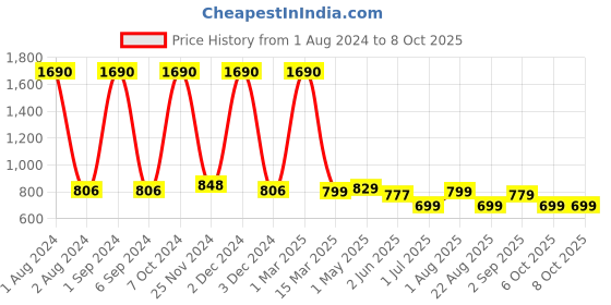 myntra.com Kuber Industries Set of 2 Flexible Bristles Hair Brush With Paddle kuber industries Price History Graph from 1 Aug 2024 to 8 Oct 2025