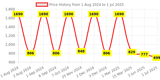 myntra.com Kuber Industries Set of 2 Flexible Bristles Hair Brush With Paddle kuber industries Price History Graph from 1 Aug 2024 to 1 Jul 2025