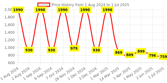myntra.com Kuber Industries Set of 2 Flexible Bristles Hair Brush With Paddle kuber industries Price History Graph from 1 Aug 2024 to 1 Jul 2025
