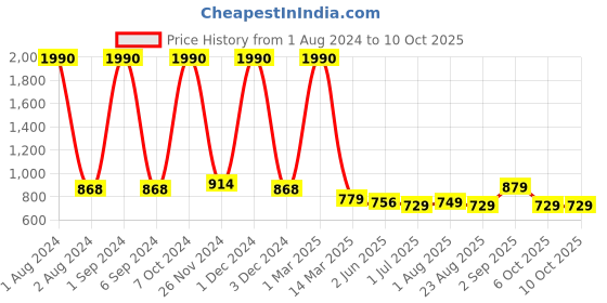 myntra.com Kuber Industries Set of 2 Flexible Bristles Hair Brush With Paddle kuber industries Price History Graph from 1 Aug 2024 to 9 Oct 2025