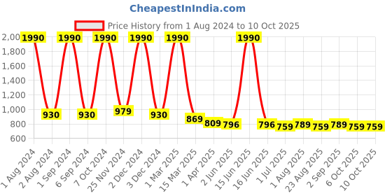 myntra.com Kuber Industries Set of 2 Flexible Bristles Paddle Hair Brush - Black kuber industries Price History Graph from 1 Aug 2024 to 8 Oct 2025