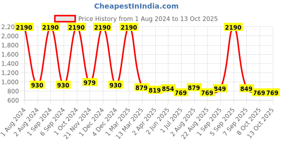 myntra.com Kuber Industries Set Of 2 Flexible Bristles Paddle Hair Brush - Black kuber industries Price History Graph from 1 Aug 2024 to 13 Oct 2025