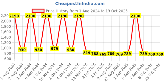 myntra.com Kuber Industries Set Of 2 Flexible Bristles Paddle Hair Brush - Blue kuber industries Price History Graph from 1 Aug 2024 to 13 Oct 2025