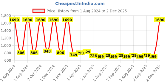 myntra.com Kuber Industries Set of 2 Flexible Bristles Paddle Hair Brush - Blue & White kuber industries Price History Graph from 1 Aug 2024 to 2 Dec 2025