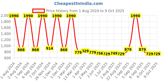 myntra.com Kuber Industries Set of 2 Flexible Bristles Vent Hair Brush for Quick Drying - Black kuber industries Price History Graph from 1 Aug 2024 to 8 Oct 2025
