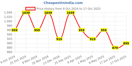 myntra.com Kuber Industries Set Of 2 Floral Embroidered Potli Bag kuber industries Price History Graph from 9 Oct 2024 to 17 Oct 2025